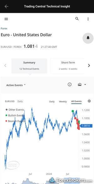 FOREX.com mobile app Trading Central technical insights. FOREX.com mobile app Trading Central technical insights.