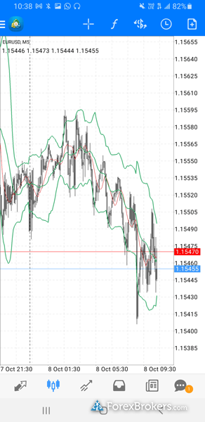 FOREX.com MetaTrader 4 mobile trading app charts FOREX.com MetaTrader 4 mobile trading app charts