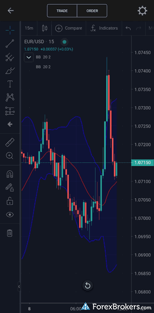 FOREX.com mobile app charting. FOREX.com mobile app charting.