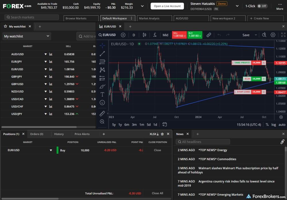 FOREX.com web platform charts. FOREX.com web platform charts.